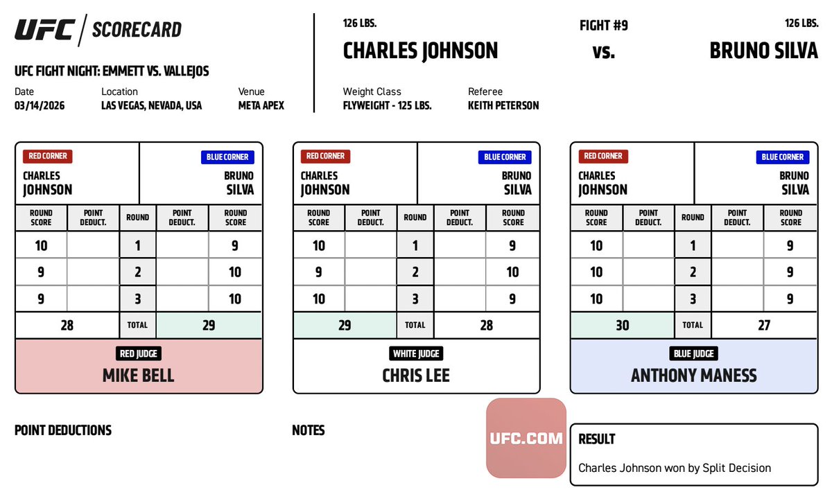 UFCNews's tweet photo. #UFCVegas114 Official Result: Charles Johnson (28-29, 29-28, 30-27 | @InnerGmma_UFC) defeats Bruno Silva via Split Decision.

Complete Main Card Results ➡️ https://t.co/4ZIO0niVE5

Complete Scorecards ➡️ https://t.co/DzpGHxE7tC https://t.co/rqGfYbY9KV