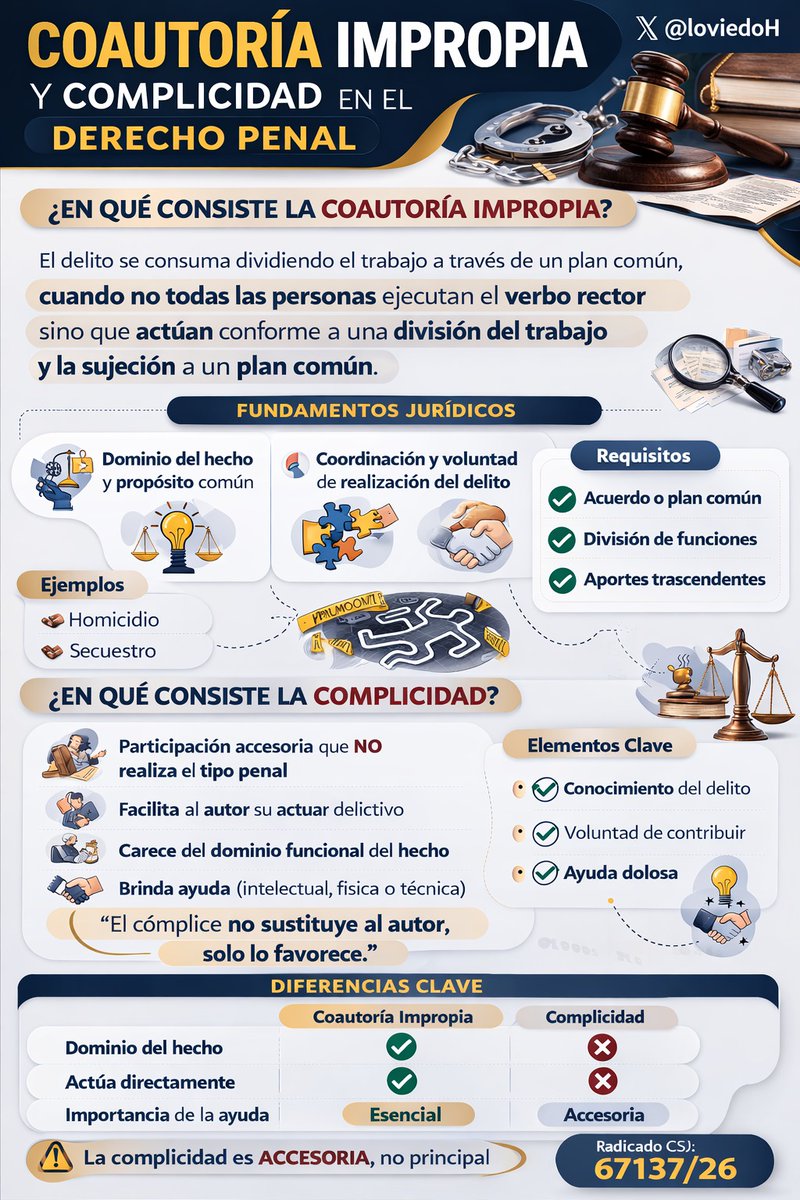 Coautoría impropia y Complicidad. 

A propósito del radicado 67137/26