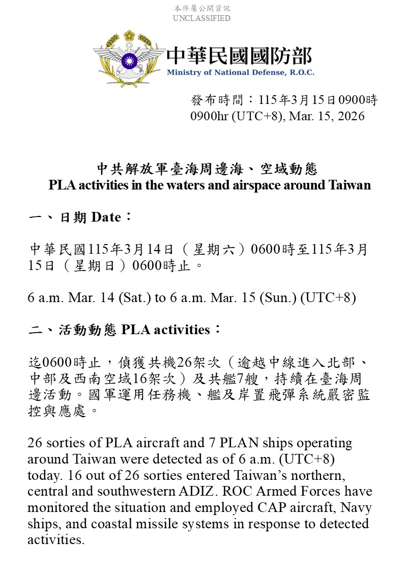 NEW: Taiwan's Ministry of National Defense has observed a spike in PLA activity around Taiwan, with 16 aircraft entering Taiwan's ADIZ, and 26 detected around the island.

This is the highest level of activity since 2/25, and the most activity on a day without a recorded Joint