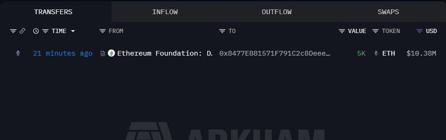 charles48011843's tweet photo. 还得是Bitmine @BitMNR！！他看懂了未来！越来越喜欢tom lee那迷人的眼神😂！ $BMNR 不涨都天理难容！

以太坊基金会出了 5,000 个 $ETH 给Bitmine。 玩场外免得老子看到一根线！目前以太坊基金会目前持有约167,650 ETH，价值约3.5-4亿美元。市值约为252亿美元（$252B）左右，少的可怜！几w亿+才合适！

目前Tom Lee对ETH的投资极度看好且激进：已囤积超450万ETH（占供应量约3.76%），目标5%，总加密+现金资产逾100亿美元

14年到现在依旧坚信自己的选择，eth眼下不单单是信仰，是未来10-15年的宏观故事，代表金融的未来，应用场景不断增加，生态质押永息！时代改变去���心化也许不远了，一切都在和时间赛跑！

#eth