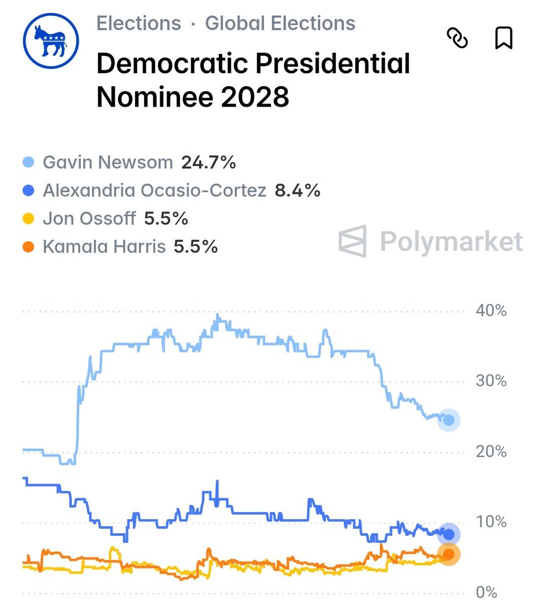 PpollingNumbers's tweet image. 2028 primary polling average 

🔵 Harris 30%
🔵 Newsom 21%
🔵 AOC 11%
🔵 Buttigieg 9%

2028 Polymarket odds 
🔵 Newsom 25%
🔵 AOC 8%
🔵 Ossoff 6%
🔵 Harris 6%

👀