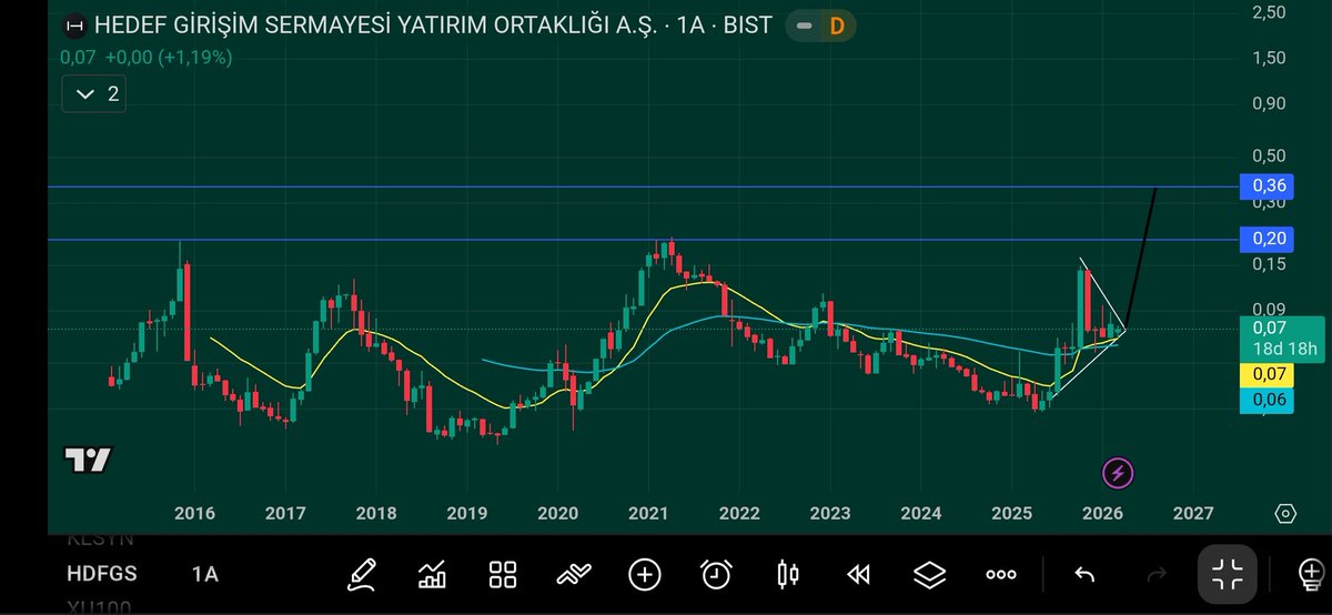 Hz0ulgen's tweet photo. #hdfgs 1.25 den kalkış 6.33'e 4 ayda 5x. Zirveden bugüne 5 aylık formasyon. Sıkışmanın sonları yaklaşıyor 4.20 üstü ateşlenir. Yakın takibe alalım. https://t.co/eCuFT8xq8v