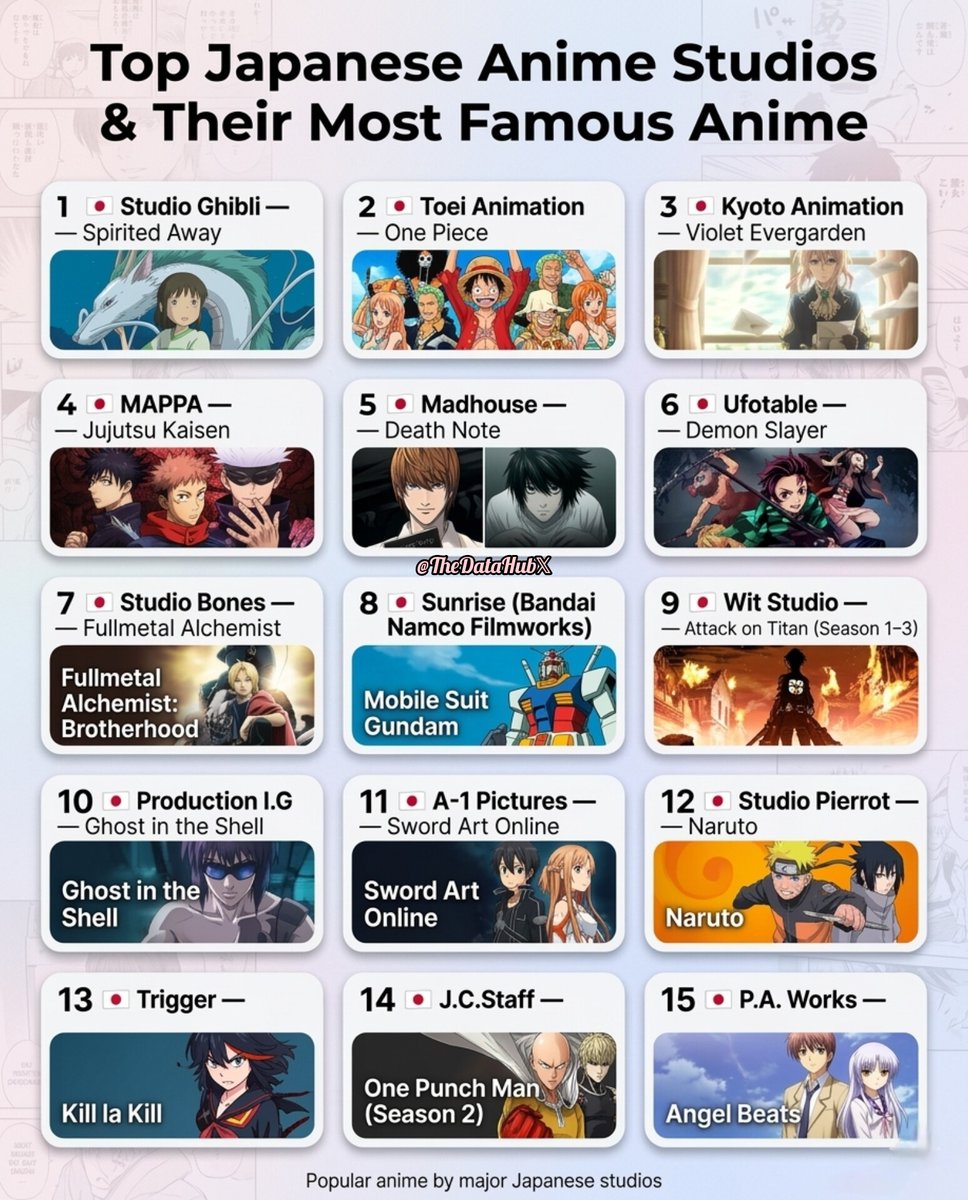 TheDataHubX's tweet photo. Top Japanese Anime Studios & Their Most Famous Anime

1) 🇯🇵 Studio Ghibli ~ Spirited Away
2) 🇯🇵 Toei Animation ~ One Piece
3) 🇯🇵 Kyoto Animation ~ Violet Evergarden
4) 🇯🇵 MAPPA ~ Jujutsu Kaisen
5) 🇯🇵 Madhouse ~ Death Note
6) 🇯🇵 Ufotable ~ Demon Slayer
7) 🇯🇵 Studio Bones ~ Fullmetal Alchemist: Brotherhood
8). 🇯🇵 Sunrise (Bandai Namco Filmworks) ~ Mobile Suit Gundam
9) 🇯🇵 Wit Studio ~ Attack on Titan (Season 1–3)
10) 🇯🇵 Production I.G ~ Ghost in the Shell
11) 🇯🇵 A-1 Pictures ~ Sword Art Online
12) 🇯🇵 Studio Pierrot ~ Naruto
13) 🇯🇵 Trigger ~ Kill la Kill
14) 🇯🇵 J.C.Staff ~ One Punch Man (Season 2)
15) 🇯🇵 P.A. Works ~ Angel Beats

Source: Anime industry databases, studio filmographies, CBR / anime studio rankings
