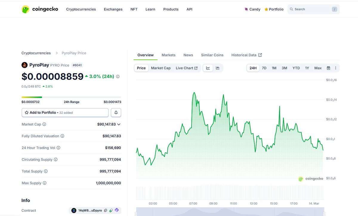 PyroPlay is now live on <a href="/coingecko/">CoinGecko</a>! 🚀

Check it out: coingecko.com/en/coins/pyrop…

We’ll also be launching ads on <a href="/coingecko/">CoinGecko</a> to bring more visibility and momentum to $PYRO 🔥