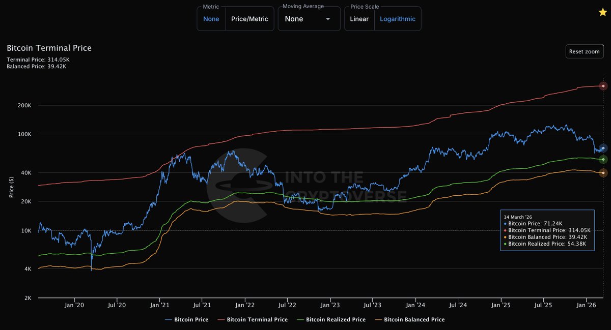 ITC_Crypto's tweet photo. #Bitcoin Terminal Price
Join ITC Premium: https://t.co/stpWSCXBGB https://t.co/jdjXpvz913