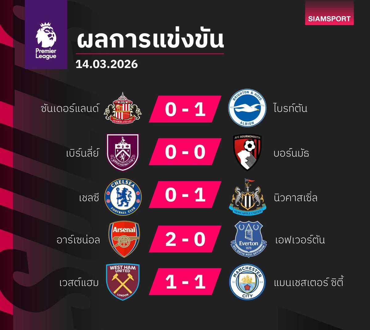 ปืนเจ้าบ้านเฮทีมเดียว, สิงห์บลูส์คาบ้าน, เรือใบสะดุดอีก! สรุปผลฟุตบอลพรีเมียร์ลีก อังกฤษ นัดที่ 30 เมื่อวันเสาร์ที่ 14 มีนาคม 2569 ⚽️

#ผลบอล #ผลพรีเมียร์ลีก #ผลฟุตบอลล่าสุด #ผลบอลวันนี้