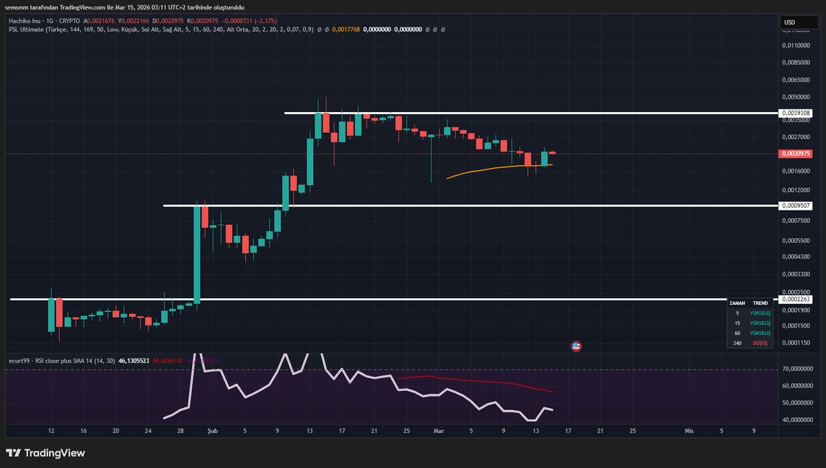 CryptoSems's tweet photo. Yakından Takip Ettiğim #Hachiko Inu Güzel Gidiyor . 

Umarım Buda #Turbo 'da Yaptığım 40x Gibi Yüzümü Güldürür . 

Market cap 2M $ Bebek Seviyede   

#Mexc ve #Gatio Global Borsalarında Alpha" Ya Alındı Her An Listeleme Yapılabilir. 

Şuan #Dex ve Sadece #Kcex Borsasında Listelendi Oradan Alına Biliyor 

Dex için Kontrat Adresini Brakıyorum  

#Bnb Ağı 
0xf1c599e9a5fbdea408a7409c0176a2fe42c64444   

#Kcex Sıfır Komisyon Katılım Linki  https://t.co/CKrxmijWiX 

Bu Tarz Projeler Çok Risklidir 

Kendi arastırmanızı Yapın Dostlar

Yatırım Tavsiyesi Reklam iş Birliği Değildir Kesinlikle .