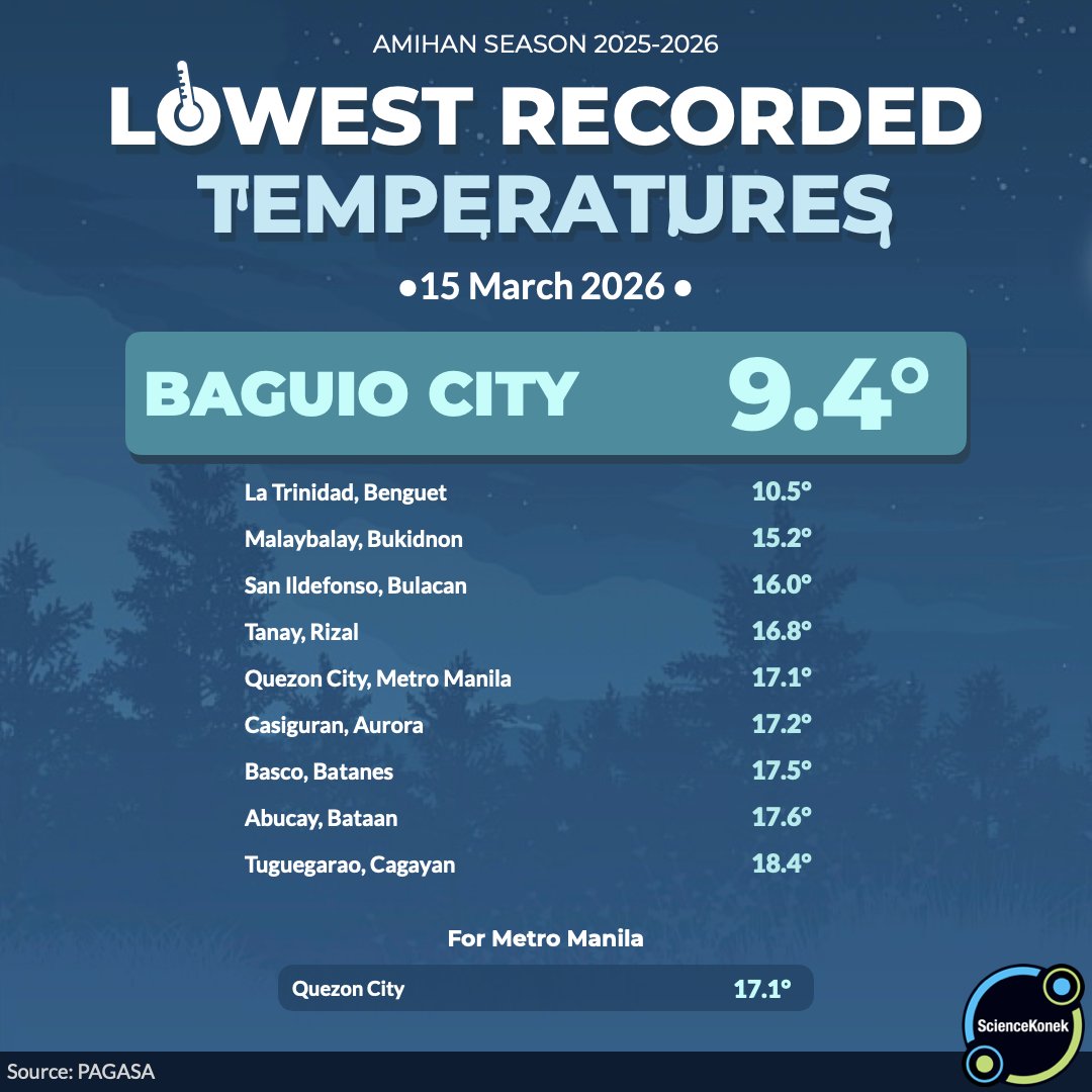 sciencekonek's tweet image. 𝗖𝗢𝗟𝗗 𝗠𝗢𝗥𝗡𝗜𝗡𝗚 𝗔𝗖𝗥𝗢𝗦𝗦 𝗟𝗨𝗭𝗢𝗡 🥶
15 March 2026 

Patuloy na nararanasan ang malamig na panahon sa malaking bahagi ng bansa, lalo na sa Luzon, dahil sa malakas na bugso ng #amihan. 

Bumagsak muli sa 9.4°C ang naitalang temperatura sa #Baguio, habang naging