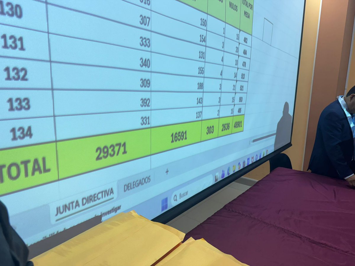 #Ahora Delia Espinoza se convierte en la nueva decana del Colegio de Abogados de Lima tras conseguir 29371 votos frente a los 16591 que obtuvo Humberto Abanto para estos comicios.