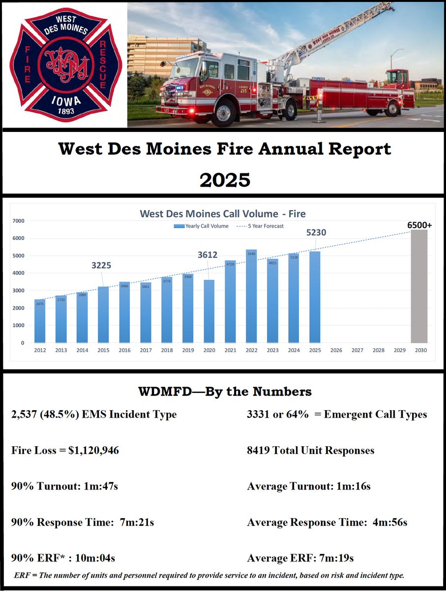 mmlaw's tweet photo. We recently held our annual City budget workshop where the @wdmfire Dept. shared their year-end report. A portion of the report is included that illustrates the incredible growth of their work in our community; in the last year alone, our WDM Fire Dept. responded to 5,230 calls to action!

During the workshop, we also discussed the new fire station underway off SE Maffitt Lake Road - a critical location for maintaining fast response times and keeping our growing neighborhoods protected south of Raccoon River.

Finally, I had the opportunity to meet with some of WDM’s Bravest at the Iowa Capitol recently during their Day on the Hill. We are so fortunate to have these amazing individuals serving our community!