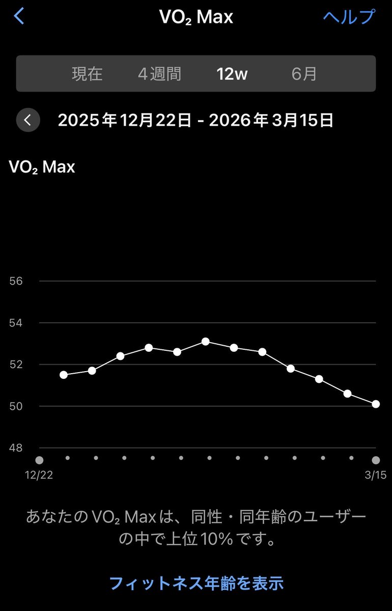 Fosterbear4's tweet photo. 走るたびに落ち続けるVO2maxさん https://t.co/1oQvFrrxmx