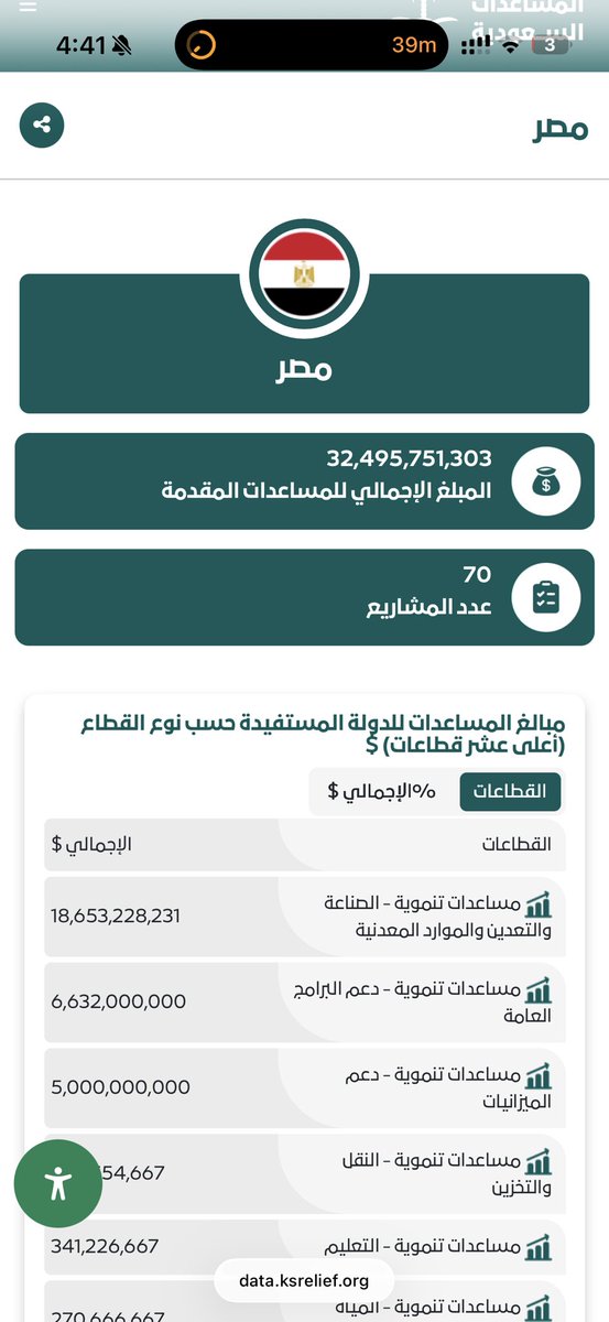 حاب اقول لكل مصري ومصرية احنى اللي علمناكم واحنى اللي وكلناكم واحنى اللي شربناكم يلا تبونها كذا اهوه 🤝 لولا السعودية كان مافيه مصر