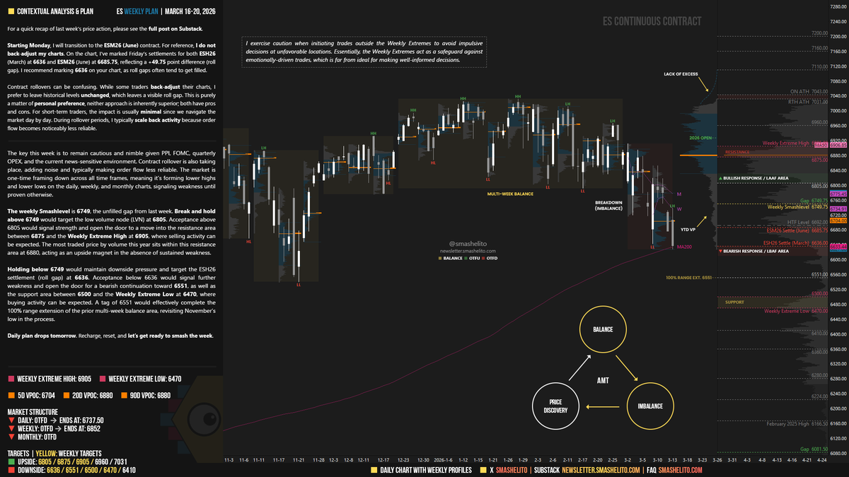 #ES_F Weekly Plan | March 16-20 🟥 Daily: OTFD 🟥 Weekly: OTFD 🟥 Monthly ...
