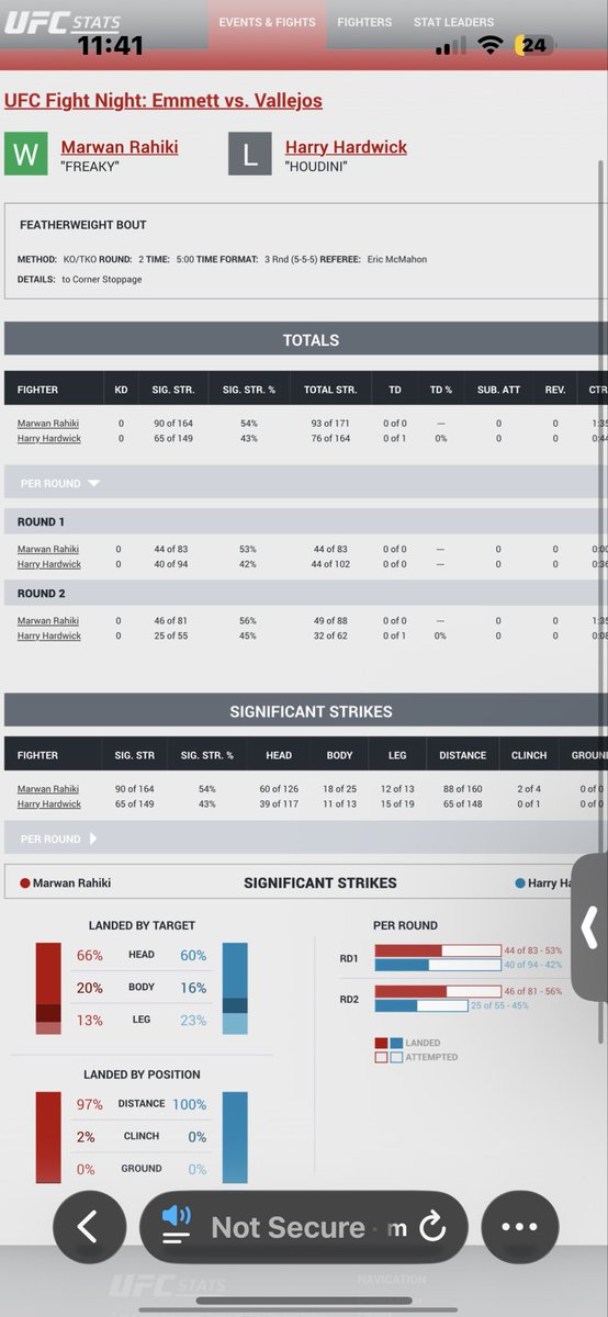 Tristel4c's tweet image. Hardwick with 2 takedowns but ufc didn’t count them????? #ufc