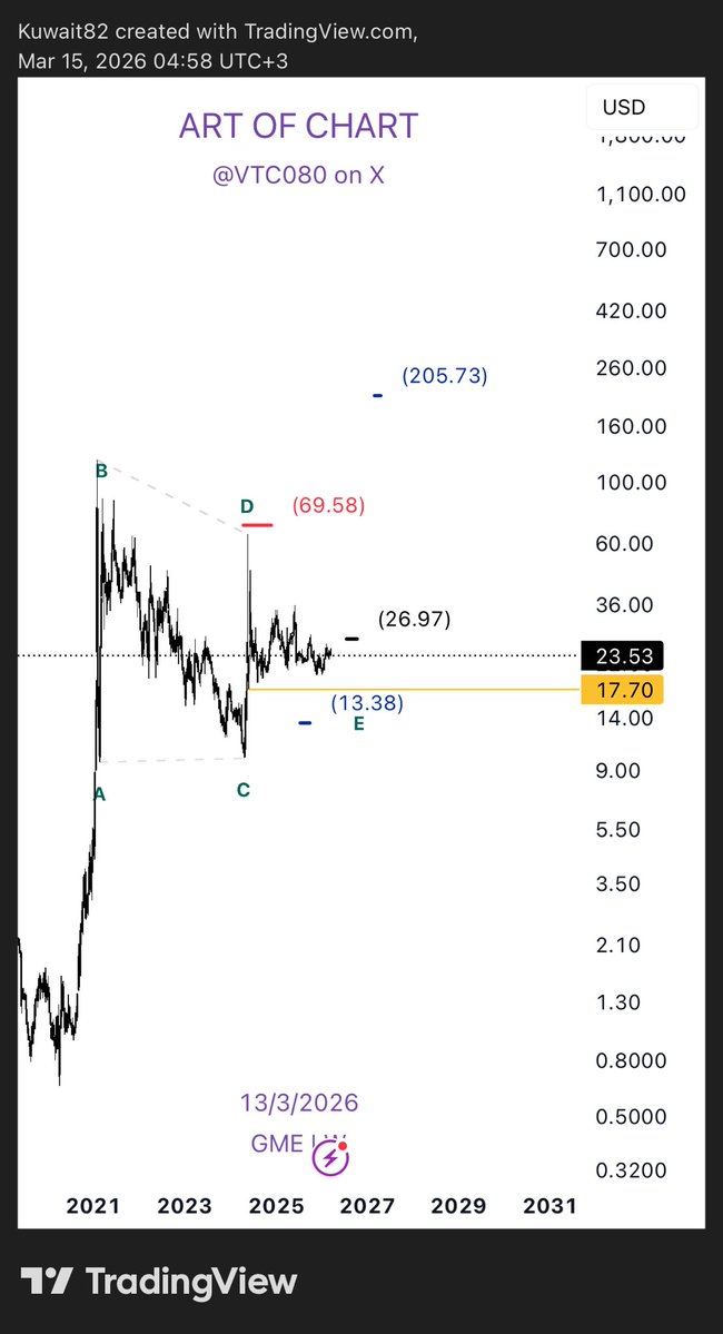 ART OF CHART السوق الامريكي tweet media