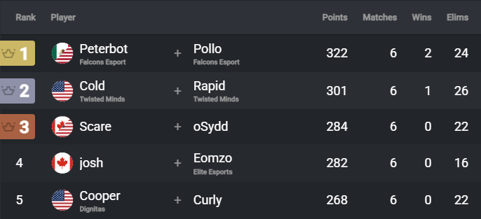 Fortnite Comp Report tweet media