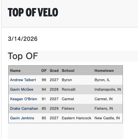 PG_OhioValley's tweet photo. Top OF, IF &amp; 1B Velos from the 2026 PG Indianapolis Indoor Showcase in Westfield, IN.

Check out the scout blogs here:
https://t.co/Ikr04o6D6k https://t.co/0tY7iYEEf0