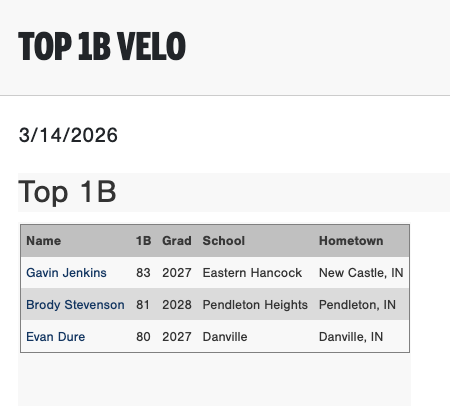 PG_OhioValley's tweet photo. Top OF, IF &amp; 1B Velos from the 2026 PG Indianapolis Indoor Showcase in Westfield, IN.

Check out the scout blogs here:
https://t.co/Ikr04o6D6k https://t.co/0tY7iYEEf0