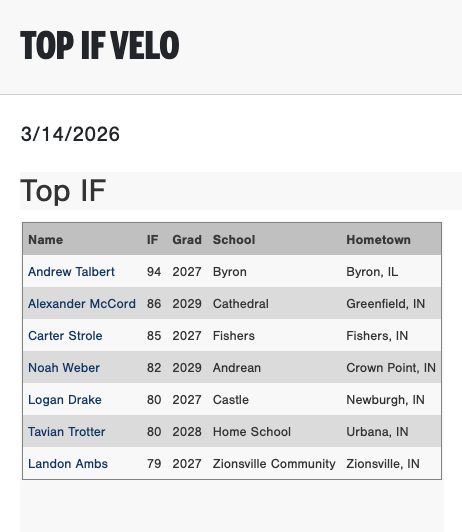 PG_OhioValley's tweet photo. Top OF, IF &amp; 1B Velos from the 2026 PG Indianapolis Indoor Showcase in Westfield, IN.

Check out the scout blogs here:
https://t.co/Ikr04o6D6k https://t.co/0tY7iYEEf0