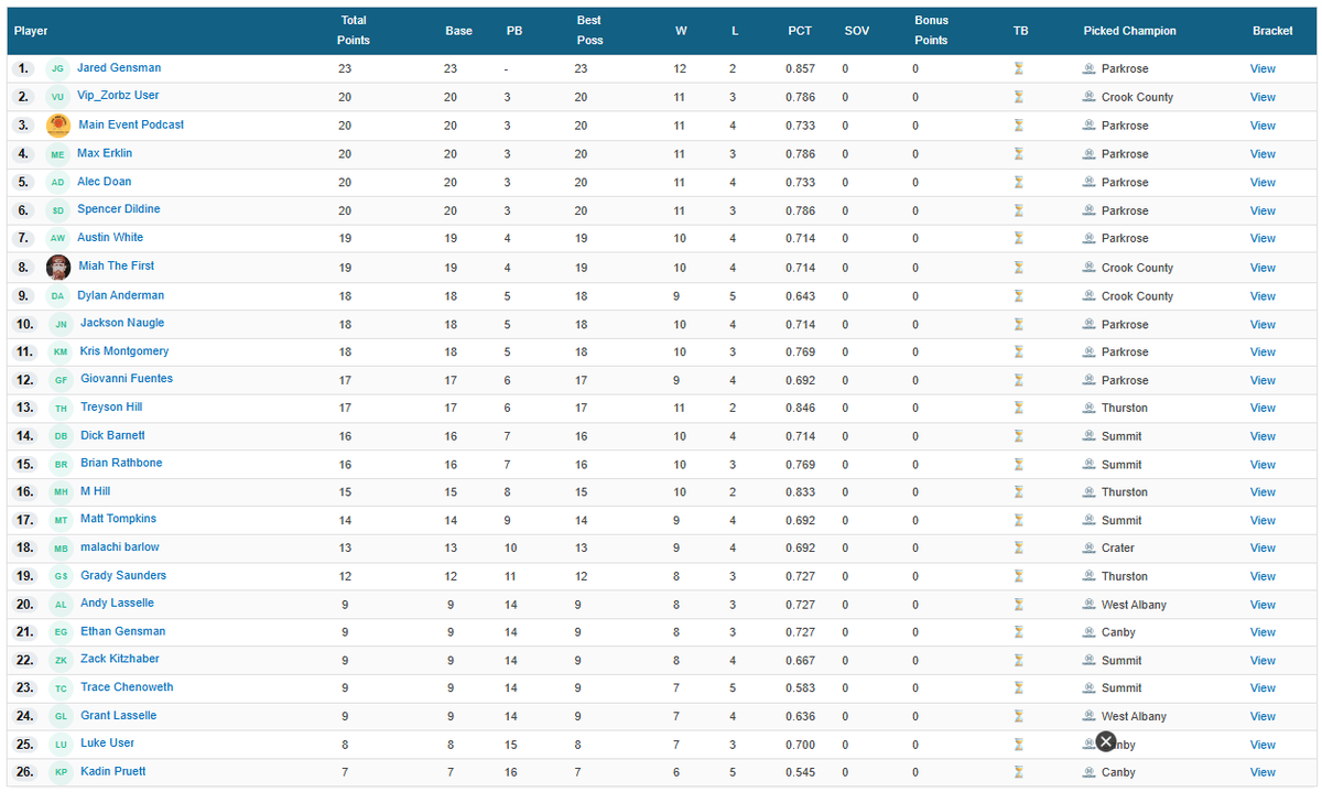Oregon 5A Boys Basketball tweet media