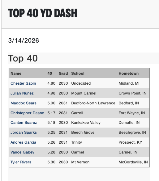 PG_OhioValley's tweet photo. Top 10 YD Split times and 40 YD Dash times from the 2026 PG Indianapolis Indoor Prospect Gateway in Westfield, IN.

Check out the scout blogs here:
https://t.co/g6C5GwFOku https://t.co/UTWVT2SZk0