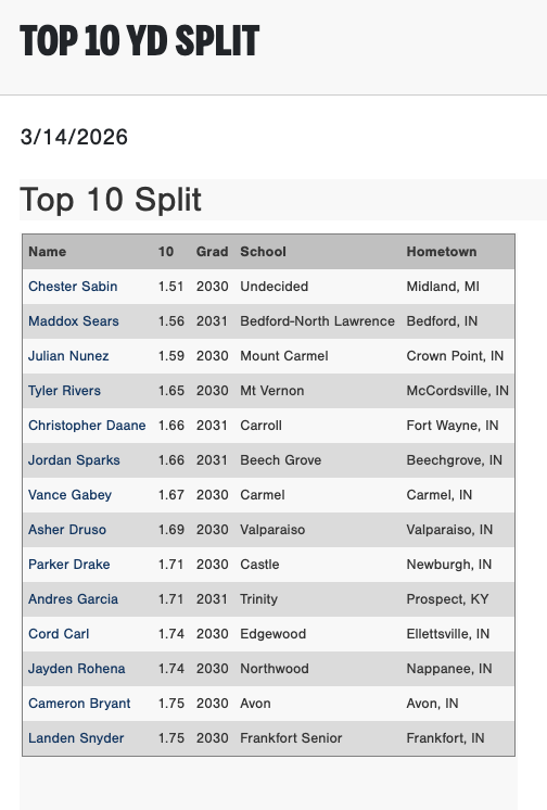 PG_OhioValley's tweet photo. Top 10 YD Split times and 40 YD Dash times from the 2026 PG Indianapolis Indoor Prospect Gateway in Westfield, IN.

Check out the scout blogs here:
https://t.co/g6C5GwFOku https://t.co/UTWVT2SZk0