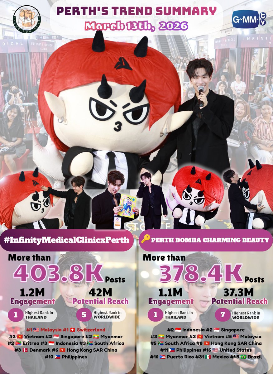 TrendforPerth's tweet image. 📈 #PerthTrend Summary
March 13th, 2026 @perthppe @domiia_GMMTV @centralwestgate @GMMTV

Thank you for your support and participation in the trending party on X together 😊🙏🏻

#InfinityMedicalClinicxPerth
◼️Total Results: 403.8K+ Posts
◼️Engagement: 1.2M
◼️Potential Reach: 42M