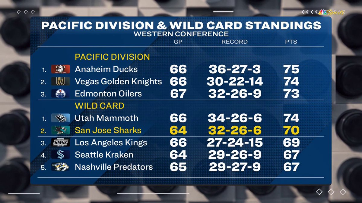 Sharks on NBCS tweet media