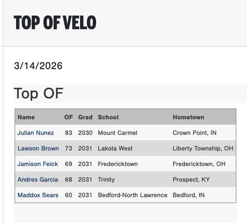 PG_OhioValley's tweet photo. Top OF, IF &amp; 1B Velos from the 2026 PG Indianapolis Indoor Prospect Gateway in Westfield, IN.

Check out the scout blogs here:
https://t.co/g6C5GwFOku https://t.co/1PU7u0rzTi