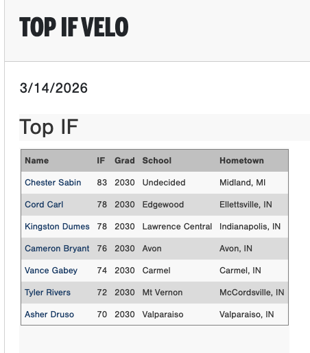 PG_OhioValley's tweet photo. Top OF, IF &amp; 1B Velos from the 2026 PG Indianapolis Indoor Prospect Gateway in Westfield, IN.

Check out the scout blogs here:
https://t.co/g6C5GwFOku https://t.co/1PU7u0rzTi
