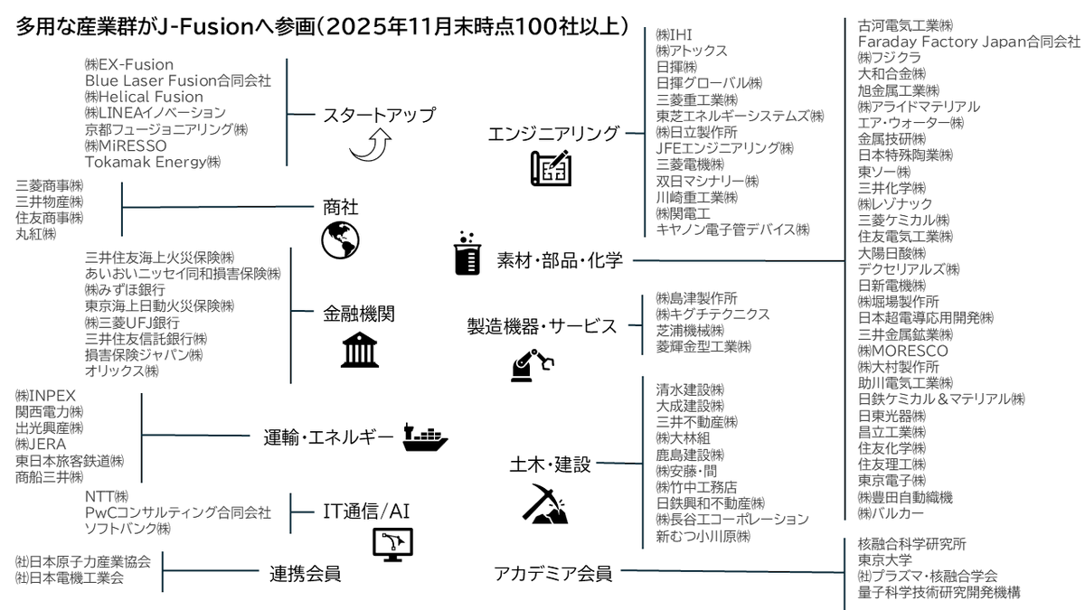 4ki4's tweet photo. ■核融合産業参入マップ（国内）

核融合にどう関わるか。方式ではなく「役割」で見る参入マップ : - ASCII STARTUP 
https://t.co/Z0YraKk0RT https://t.co/2gCGDRpIgH