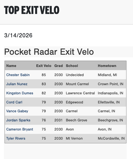 PG_OhioValley's tweet photo. Top Exit Velos from the 2026 PG Indianapolis Indoor Prospect Gateway in Westfield, IN.

Check out the scout blogs here:
https://t.co/g6C5GwFOku https://t.co/zYuM6Gnwn5