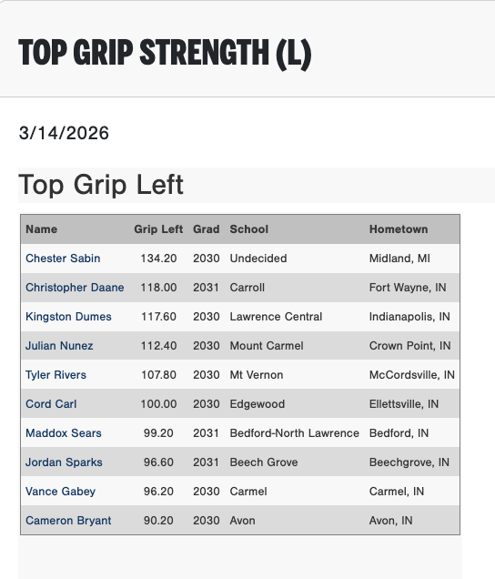 PG_OhioValley's tweet photo. Top Grip Strength Left and Right from the 2026 PG Indianapolis Indoor Prospect Gateway in Westfield, IN.

Check out the scout blogs here:
https://t.co/g6C5GwFOku https://t.co/L2HInzwzUG