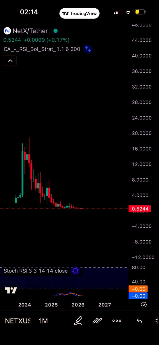 $4-8 tp (1M chart) $NETX