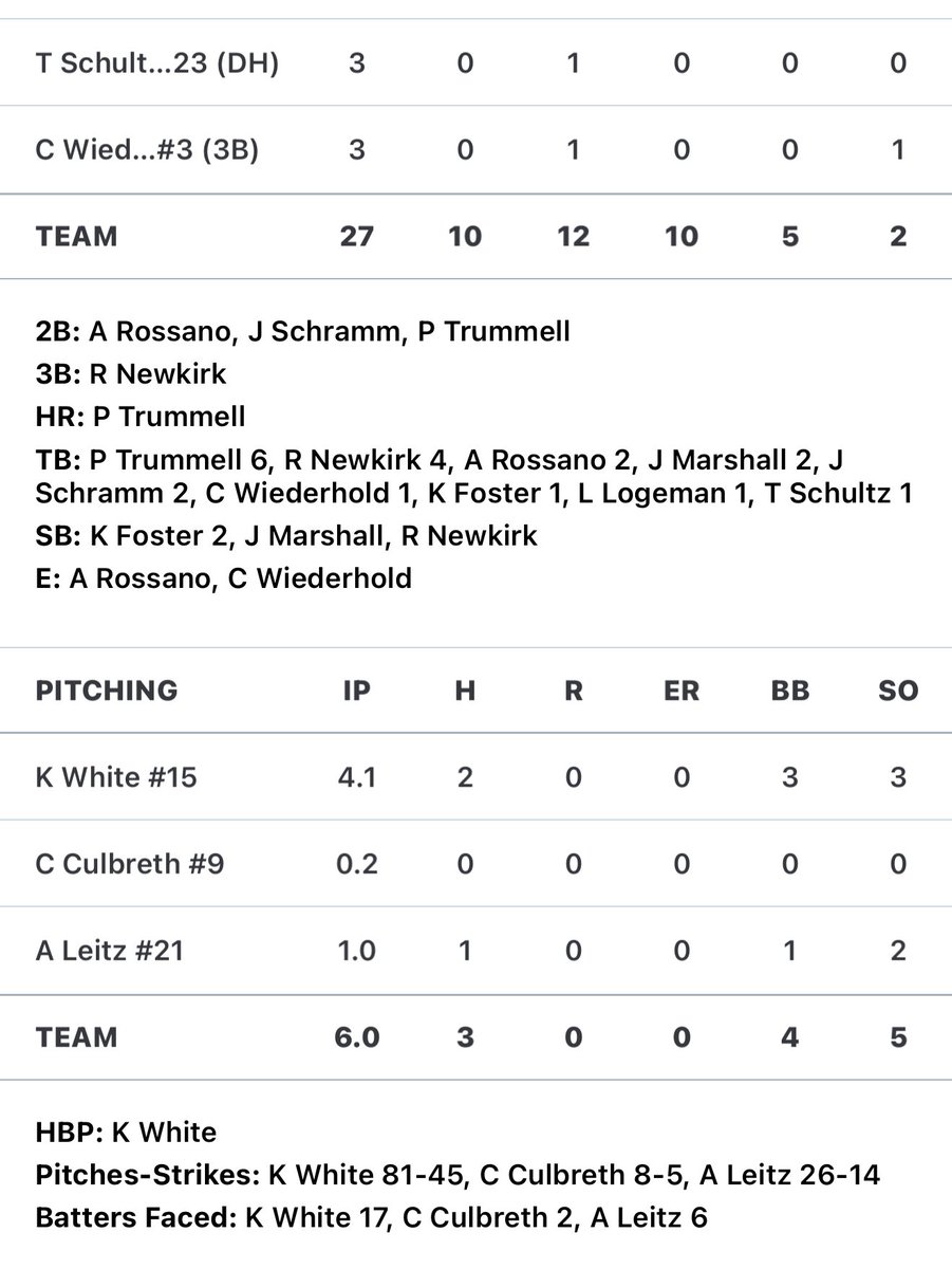 KaleWhite09's tweet photo. Had a good start yesterday going 4.1 innings, only allowing 2 hits, 0 runs  and 3ks @buddyyen3 @PB_Uncommitted @AlanOrgain @HPBAac @colerodriguez44 https://t.co/3qXTogpg7O
