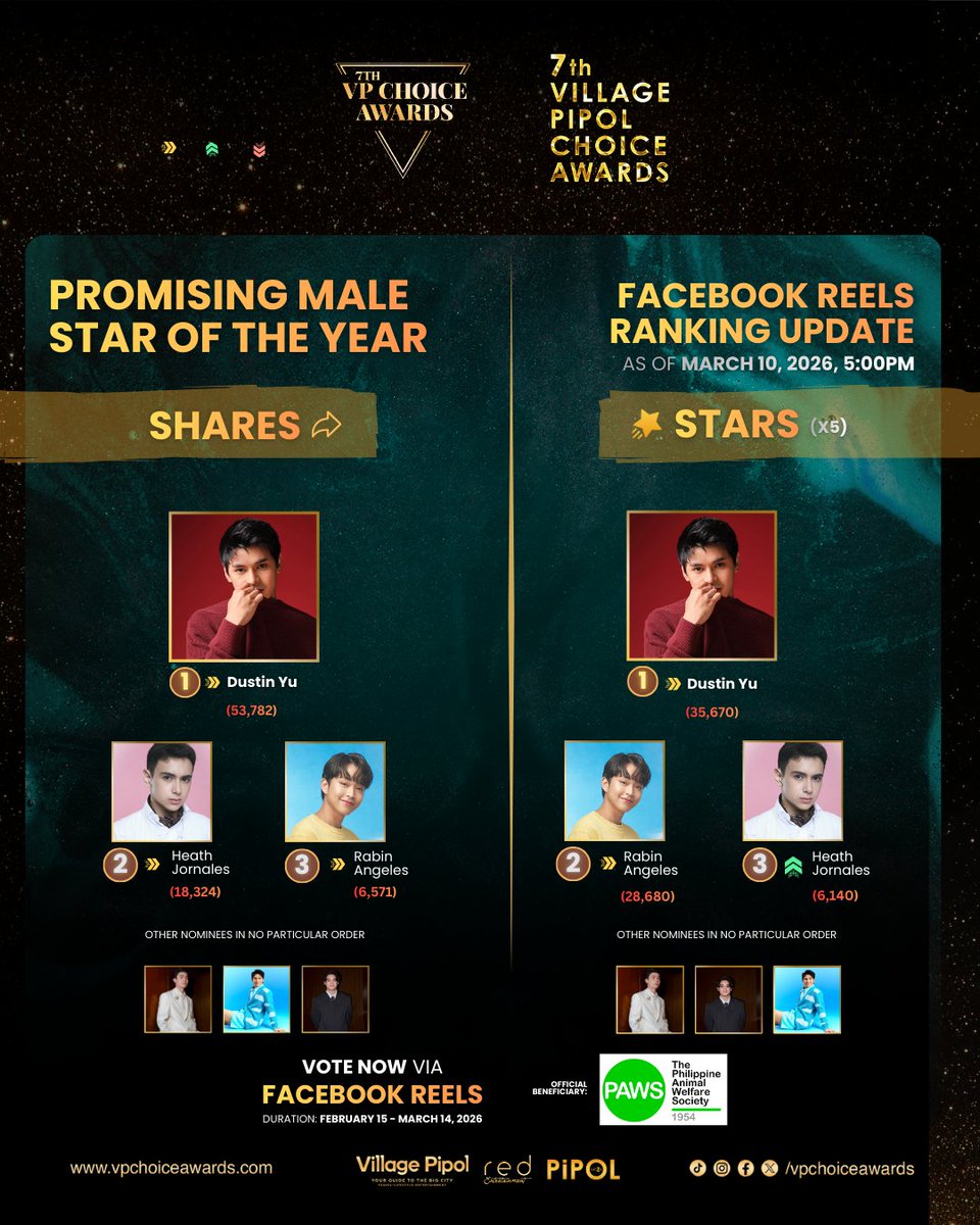 vpchoiceawards's tweet photo. #7thVPChoiceAwards – REELS VOTE RANKING UPDATE As of March 10, 5:00 PM
For  ENTERTAINMENT – TV Category
"PROMISING MALE STAR OF THE YEAR"

Keep the votes coming for your favorite nominees! ✨ Pi-PoLL Voting via Facebook Reels has been extended until March 17, 7:00 PM.

Starting 12:00 NN on March 14, enjoy the Vote Boost:
⭐ 1 Star = 10 Votes
🔁 1 Share = 5 Votes
💛 1 “Care” React = 1 Vote

A portion of the proceeds from Facebook Stars will benefit #PAWSPhilippines.

Make every vote count—for your favorites and for a meaningful cause.

Need a guide? Check it here:
👉 https://t.co/iAdU3dx47Z

#VPChoiceAwards #7thVPCAxPAWS #7thVPCAVoteNow

Note: Data are strictly based on the Meta Dashboard of the Facebook pages where the reels are uploaded.