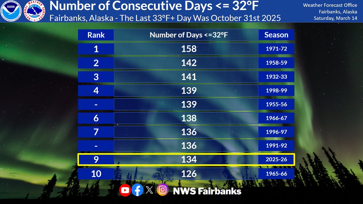 NWS Fairbanks tweet media