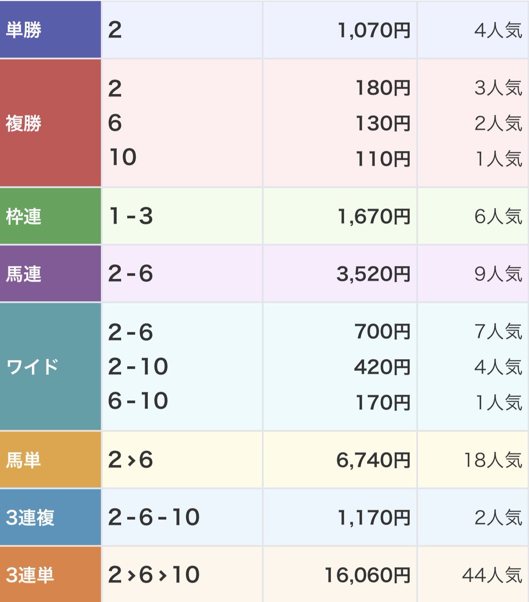 soullocus's tweet photo. ありがとう丹内あいちてる🫶
JRAさんからのお小遣い貰った！ https://t.co/96K3cHHTw4