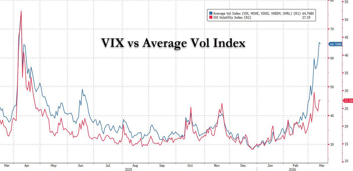 zerohedge's tweet photo. How disconnected is VIX from overall volatility? VIX is a third of where it was during Liberation Day (propped up by projected Mag 7 capex), while overall market volatility is where it was during the April 2025 crash https://t.co/anydkctmJc