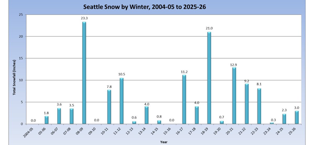 Seattle Weather Blog tweet media