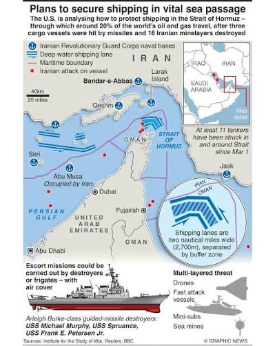 Geography favors Iran in any war to open Hormuz. The shipping lanes are so narrow tankers and Naval escorts are sitting ducks. Perfect for Iran’s drones and mines. Trump is caught in the Escalation Trap — doubling down only makes things worse