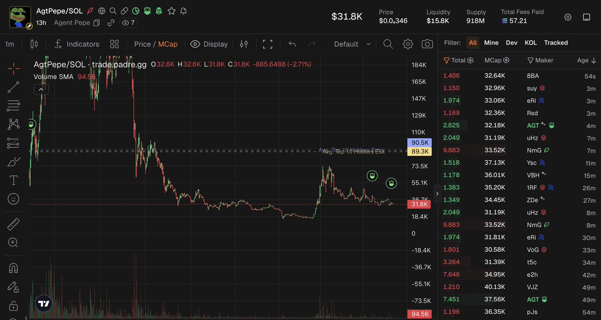 Agent Pepe continues to buy back and burn!

Another buy back initiated and burnt!

$AgtPepe is an easy buy and hold at these levels! The more volume that comes in, the more fees generated for Agent Pepe to buy back into the chart!

Cpjor73K3yUGsYxNAsjy2GHBXGREpn4cHSaSswNUpump