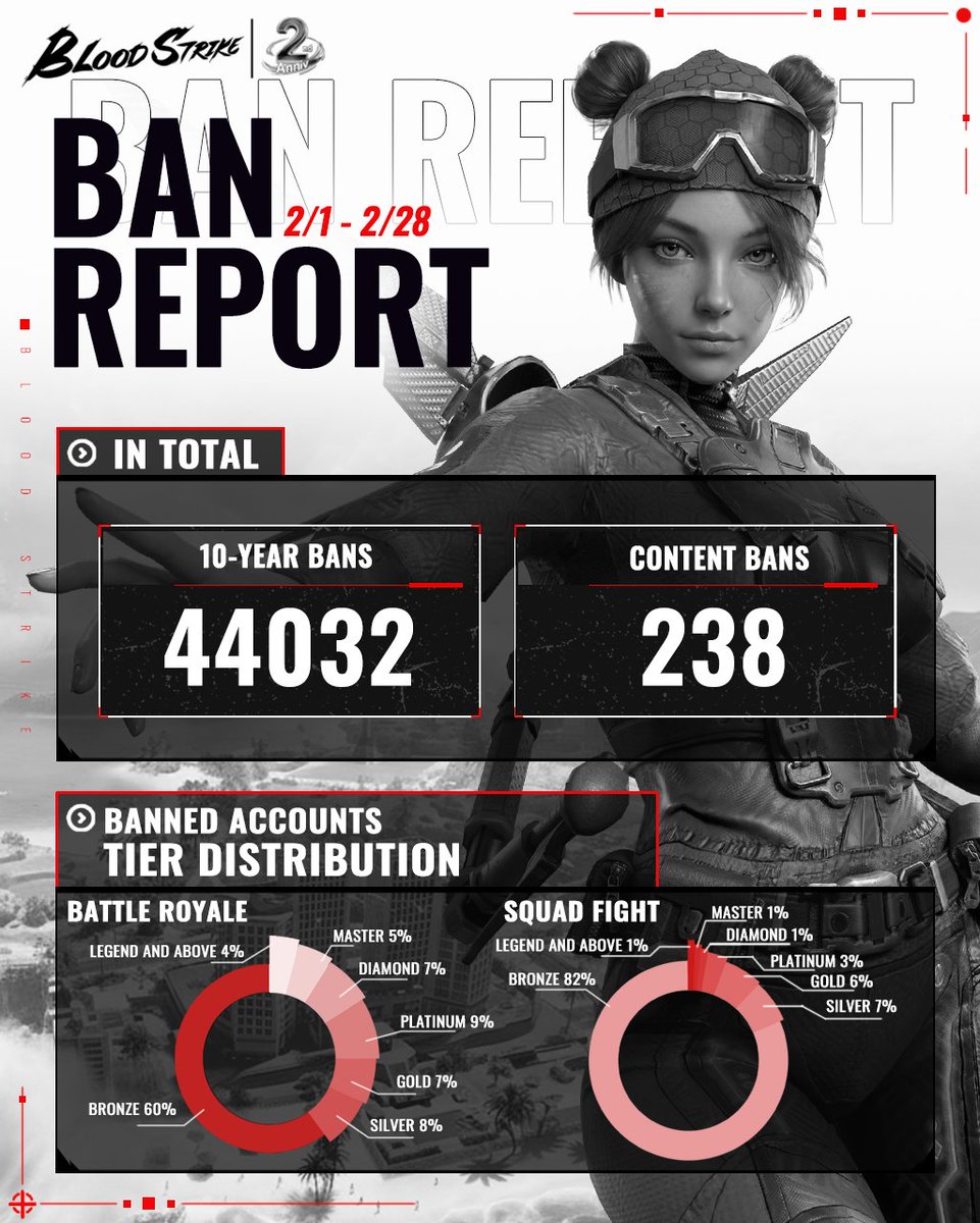 bloodstrike_EN's tweet image. 🚫 February Ban Report 🚫

Thanks to everyone for making the gaming environment better! From February 1st - 31st, we banned a total of 44,032 accounts and removed 238 videos promoting cheats.

Let's unite and combat cheats with #ZeroTolerance!

#BloodStrike #BS