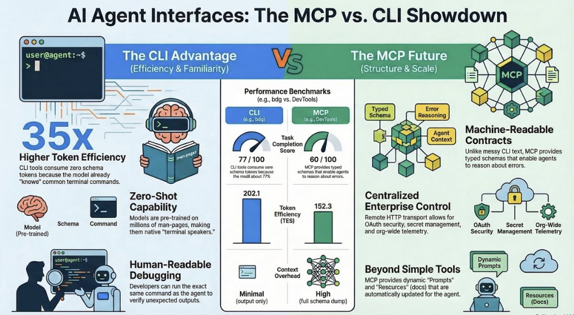 didierdurand's tweet photo. The Terminal (CLI) vs. The Protocol (MCP): 5 Counter-Intuitive Truths About the Future of AI Tooling

https://t.co/NckQCUArx1 https://t.co/fkegINy3Oj