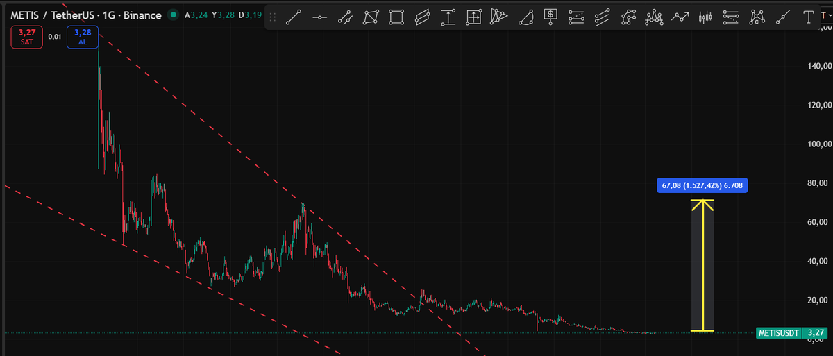 Cyriptoman4's tweet image. #Metis uzun süredir Takibimde .. 

İşlemim duruyor Maliyet yaklasık 11 $ - 12 $ seviyesi. tutmaya devam edeceğim.

50 - 60 lardan itibaren takip ediyorum bunu. daha önce bir çok defa anlattım.

düşüş için beklediğim seviye 13 lerdi oradan maliyetlendim. 

daha da alt seviyeye