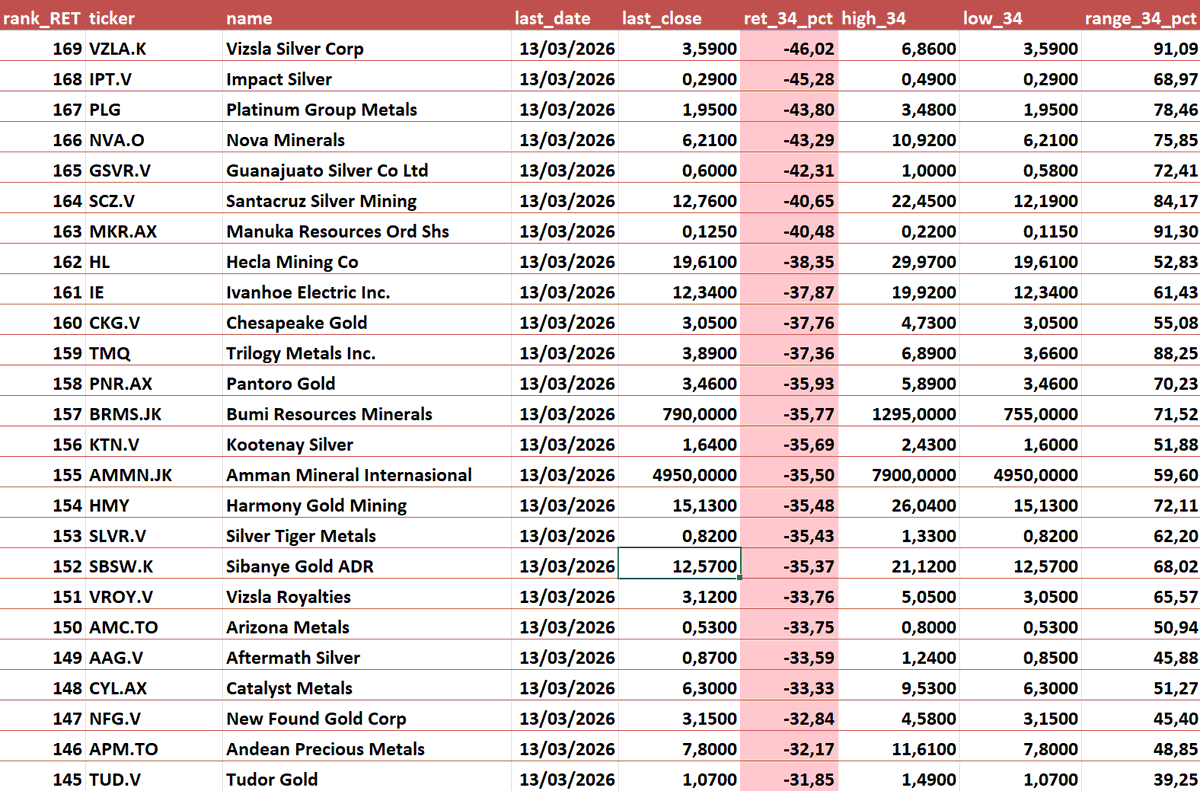 BroadLuis's tweet photo. 📊 Gold & Silver Miners Correction Study

169 companies analyzed since the January 26 pullback

Since the correction in precious metals miners began on January 26, I analyzed the performance of 169 gold and silver mining companies to understand how the sector has behaved during this period of stress.

The results are quite revealing.

The correction has been broad and intense across the sector. Most companies have declined significantly, with the average miner losing around 14% during this period. This confirms that the move has been largely sector-wide, driven more by macro pressure and liquidity conditions than by company-specific issues.

However, the data also shows something equally important.

Despite the broad correction, a small group of companies has managed to rise during this period. Out of the 169 miners analyzed, only a limited number posted positive returns while the rest of the sector was under pressure.

This kind of behavior is often very informative.

In commodity cycles, the companies that hold up best or even rise during sector corrections frequently become the leaders of the next advance, as capital begins to concentrate in the strongest names.

Another interesting takeaway is the large dispersion of returns within the sector. While some companies declined sharply, others showed remarkable resilience. This suggests that the market is already starting to differentiate between companies, rather than treating the entire sector as a single trade.

In other words, stock selection is becoming increasingly important.

📉 The chart attached to this post shows the 25 companies that have experienced the largest declines during the correction, highlighting how severe the pullback has been in some parts of the sector.

📂 For those interested in the full dataset and rankings, the complete study covering all 169 companies can be downloaded here:
 https://t.co/WbvOrUn9Ah

#Gold #Silver #MiningStocks #PreciousMetals #Commodities #Investing
