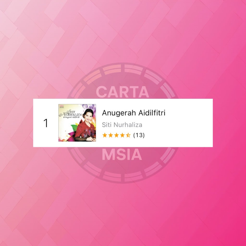 cartapop's tweet photo. Anugerah Aidilfitri by @CTNurhaliza11 returns to #1 on iTunes Malaysia Albums chart. https://t.co/IBKotjtDRF