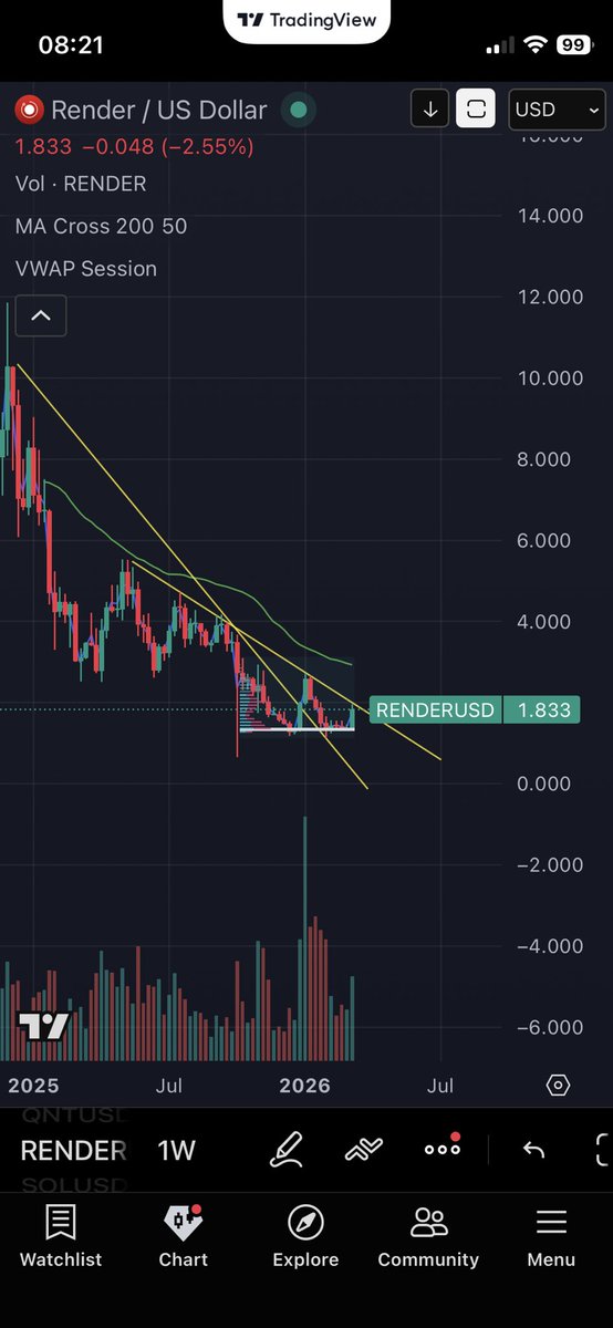 er_whale's tweet photo. People are crying over this retracement of  $RENDER. Its sitting at diagonal resistance and once it breaks above $2, the reversal is official and it will fly to $3.3 very fast. https://t.co/cokBCA9IdF