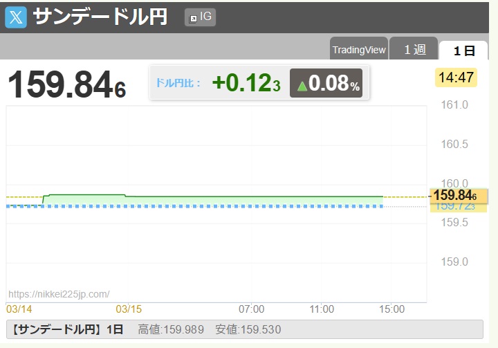ifxxzz's tweet photo. @satsukikatayama お疲れさまです！
これで市場に影響があれば良いですが、
今日現在でも、土曜日朝の終値から100銭ほど円安が進んでおります
日銀の政策金利やFOMCの木曜日まで待っていたら直ぐに165円まで進みそうです
言葉の発信だけではダメです
今はそういう状況です

https://t.co/7jqA87g82A https://t.co/iE3djw8Rl6