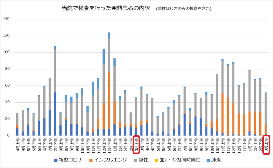 小さなクリニックの統計ですが、昨年と違ってダラダラと続いていたインフルエンザの流行が3月に入ってピークアウトしてきました。
引き続き感染しないように気をつけてください。